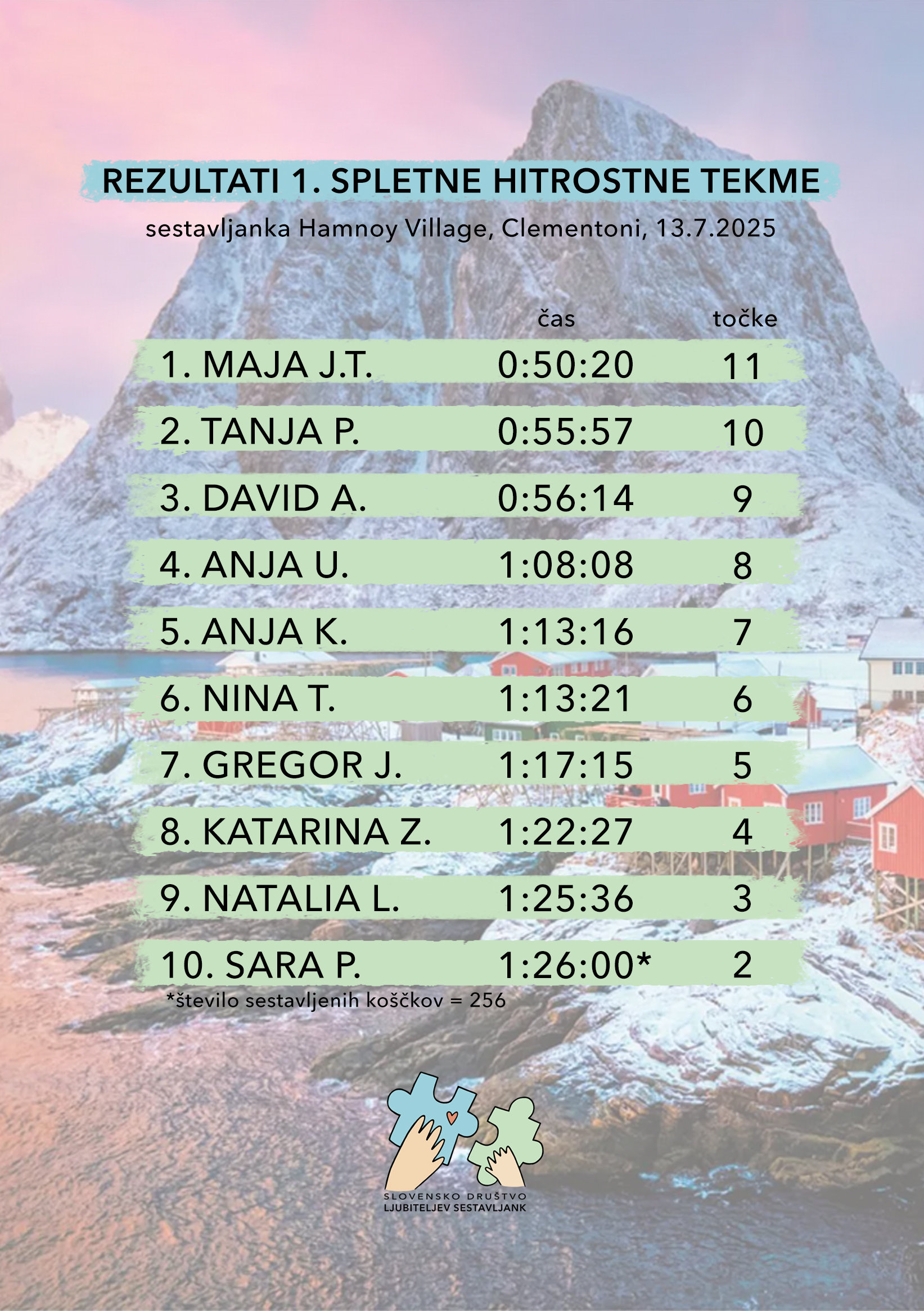 Društvo ljubiteljev sestavljank, rezultati prve spletne tekme. 