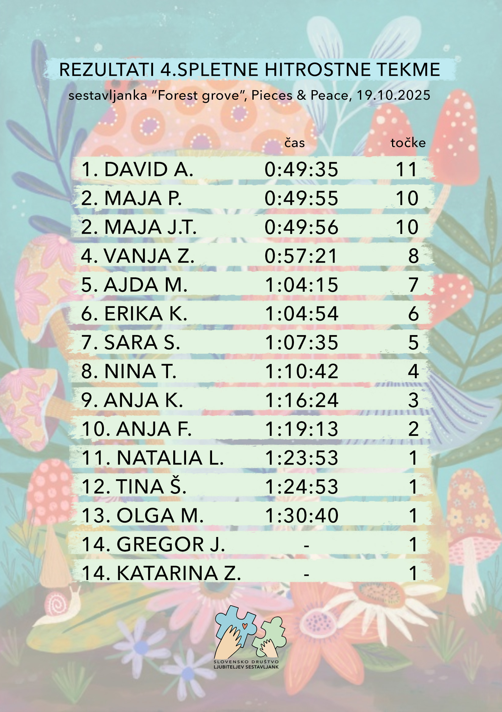 rezultati spletne tekme v hitrostnem sestavljanju sestavljank