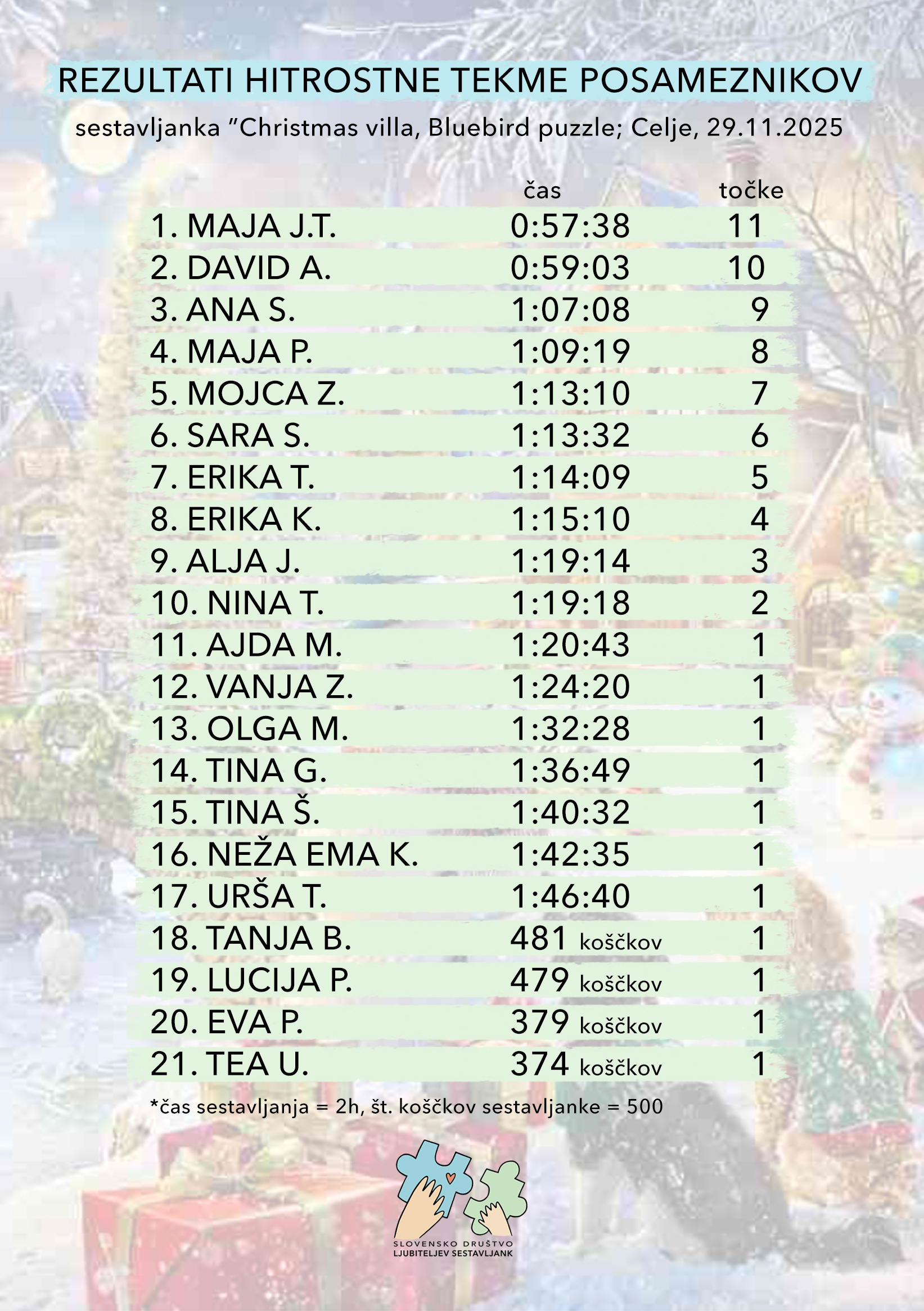 rezultati posameznikov v hitrostnem sestavljanju sestavljank