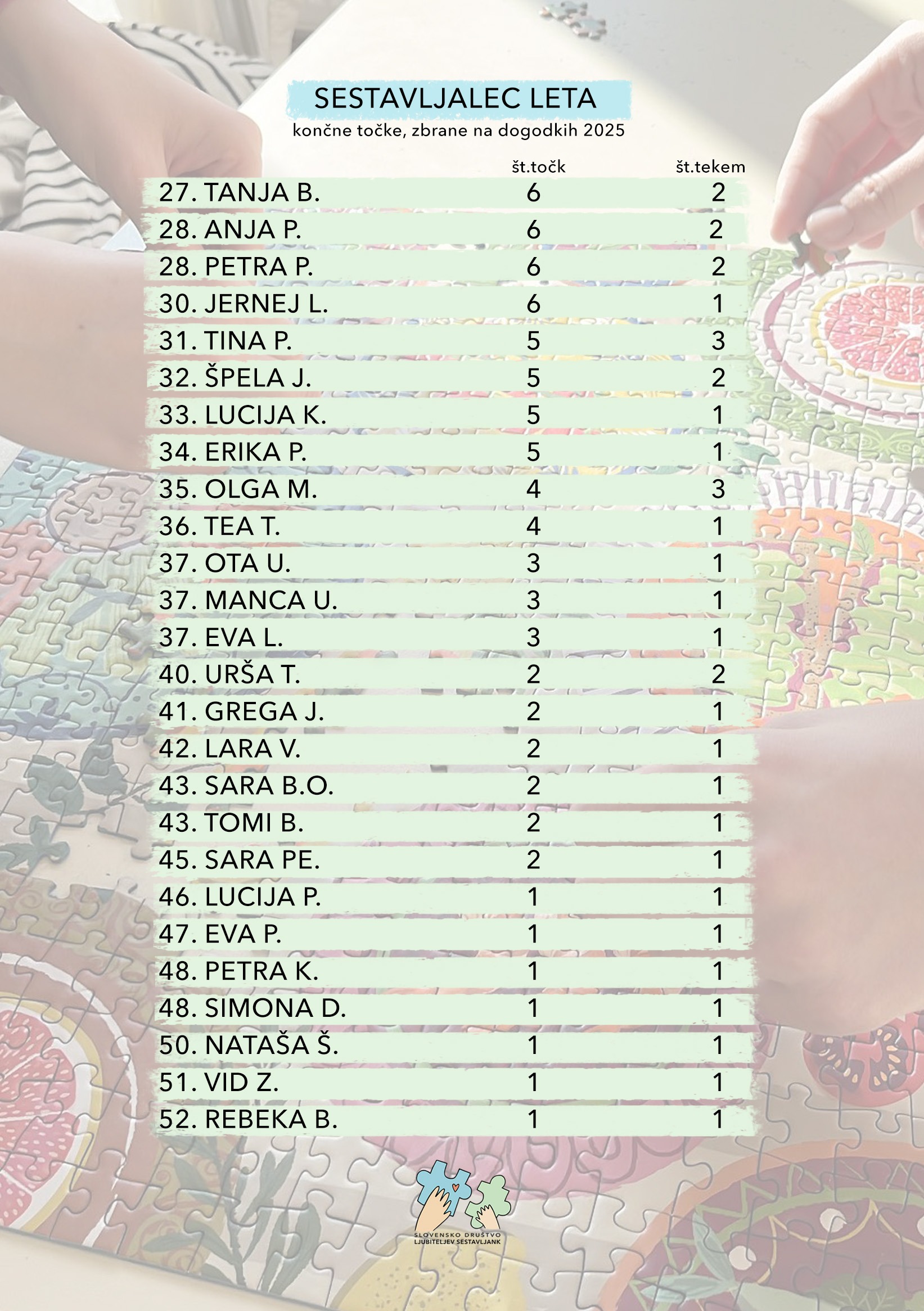 Skupna razvrstitev v hitrostnem sestavljanju sestavljank