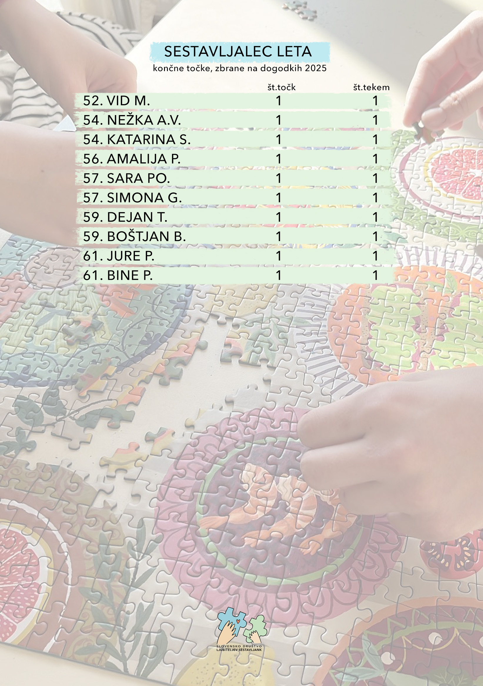 Skupna razvrstitev v hitrostnem sestavljanju sestavljank