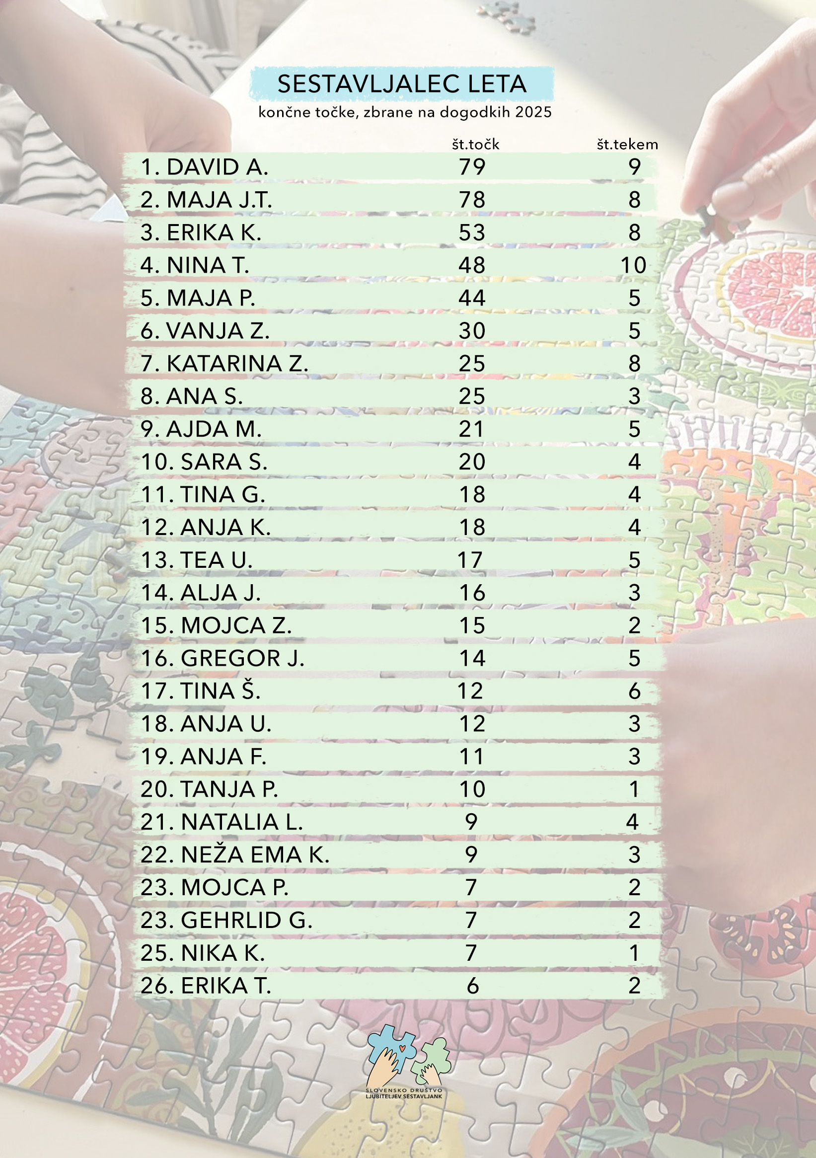 Skupna razvrstitev v hitrostnem sestavljanju sestavljank