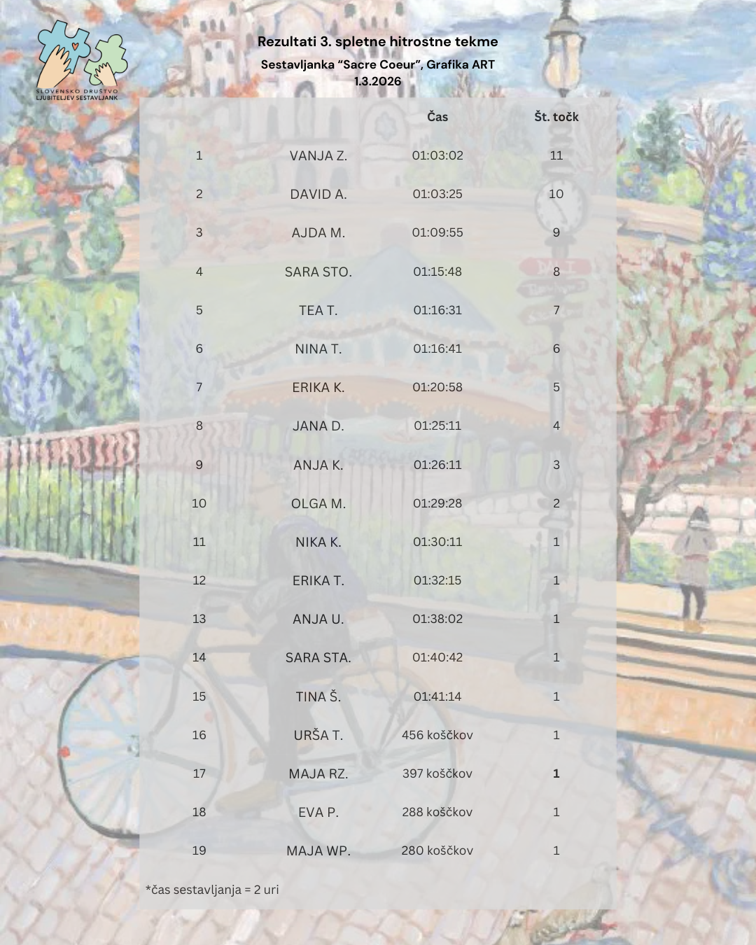 Rezulttai spletne tekme v hitrostnem sestavljanju sestavljank, marec 2026