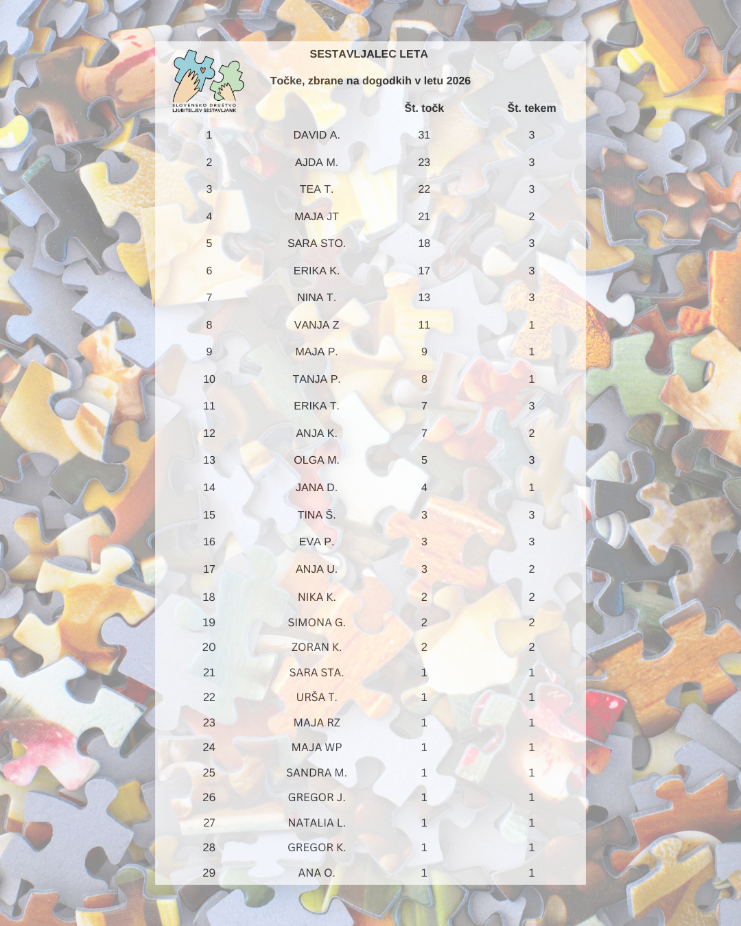 Skupna razvrstitev v hitrostnem sestavljanju sestavljank